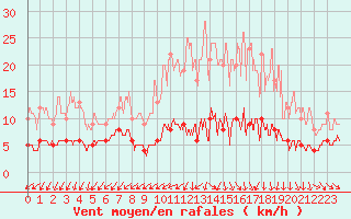 Courbe de la force du vent pour Langres (52) 