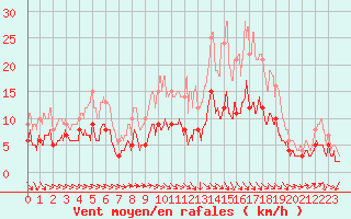 Courbe de la force du vent pour Bourges (18)