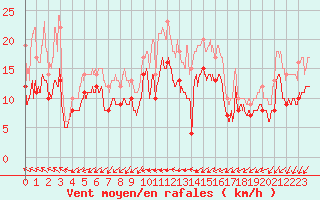 Courbe de la force du vent pour Albert-Bray (80)