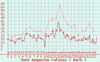 Courbe de la force du vent pour Tarbes (65)