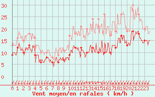 Courbe de la force du vent pour Rouen (76)