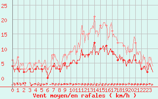 Courbe de la force du vent pour Aurillac (15)