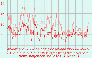 Courbe de la force du vent pour Pau (64)