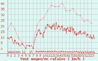 Courbe de la force du vent pour Le Bourget (93)