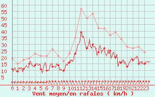 Courbe de la force du vent pour Saint-Quentin (02)