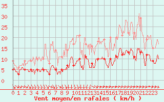 Courbe de la force du vent pour Metz (57)