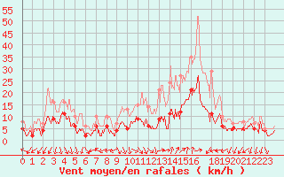 Courbe de la force du vent pour Tarascon (13)