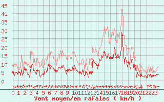 Courbe de la force du vent pour Cadenet (84)