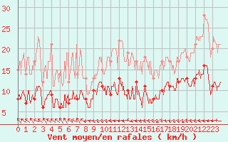 Courbe de la force du vent pour Boulogne (62)