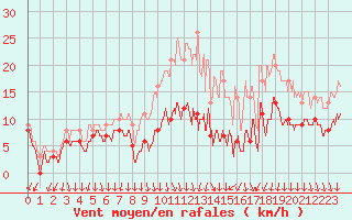 Courbe de la force du vent pour Chevru (77)