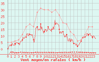 Courbe de la force du vent pour Ile du Levant (83)