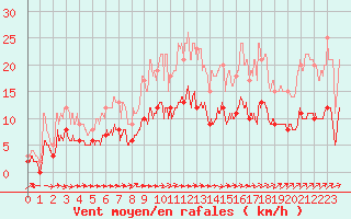 Courbe de la force du vent pour Langres (52) 