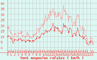 Courbe de la force du vent pour Vannes-Sn (56)