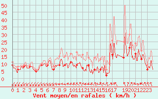 Courbe de la force du vent pour Aulnois-sous-Laon (02)