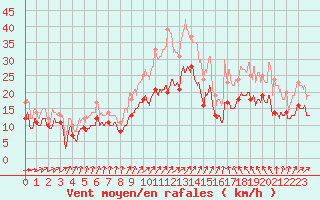 Courbe de la force du vent pour Albert-Bray (80)