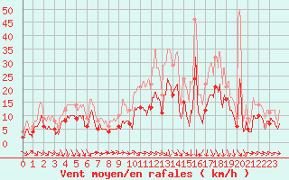 Courbe de la force du vent pour Reims-Prunay (51)