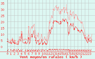 Courbe de la force du vent pour Figari (2A)