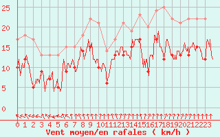 Courbe de la force du vent pour Dunkerque (59)