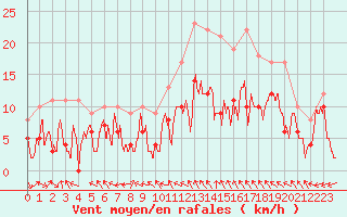 Courbe de la force du vent pour Rodez (12)