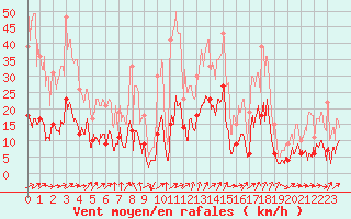 Courbe de la force du vent pour Solenzara - Base arienne (2B)