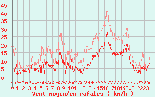 Courbe de la force du vent pour Sospel (06)