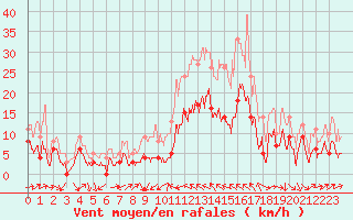 Courbe de la force du vent pour Le Luc - Cannet des Maures (83)