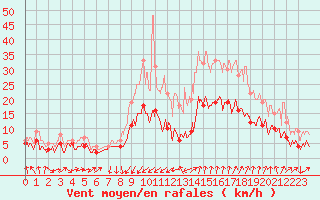 Courbe de la force du vent pour Nmes - Garons (30)