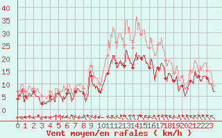Courbe de la force du vent pour Rodez (12)