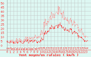 Courbe de la force du vent pour Nmes - Courbessac (30)