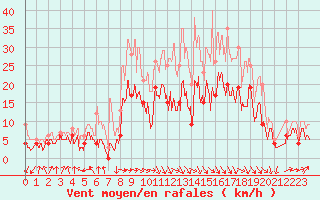 Courbe de la force du vent pour Roanne (42)