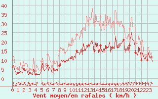 Courbe de la force du vent pour Troyes (10)