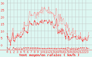 Courbe de la force du vent pour Albert-Bray (80)