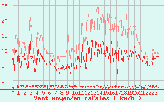 Courbe de la force du vent pour Lons-le-Saunier (39)