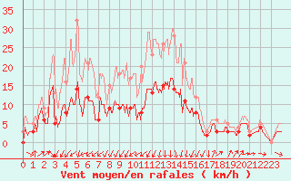 Courbe de la force du vent pour Saint-Auban (04)