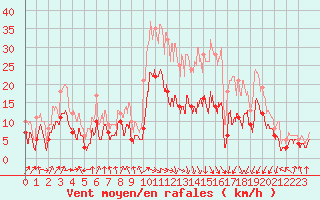 Courbe de la force du vent pour Tarbes (65)