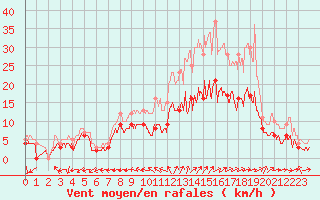 Courbe de la force du vent pour Reims-Prunay (51)