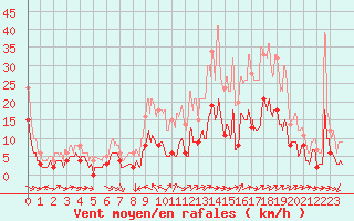 Courbe de la force du vent pour Col des Saisies (73)