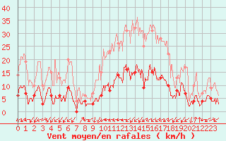 Courbe de la force du vent pour Epinal (88)