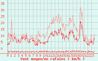 Courbe de la force du vent pour Grenoble/St-Etienne-St-Geoirs (38)