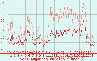 Courbe de la force du vent pour Brianon (05)
