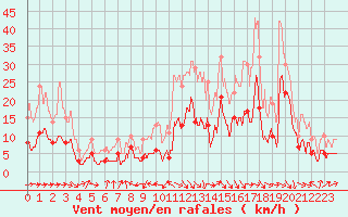 Courbe de la force du vent pour Le Puy - Loudes (43)
