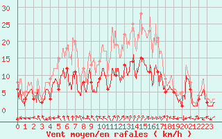 Courbe de la force du vent pour Nancy - Essey (54)