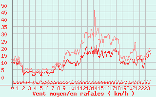 Courbe de la force du vent pour Nancy - Essey (54)