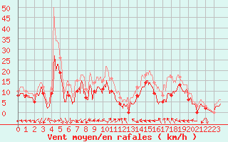 Courbe de la force du vent pour Pontoise - Cormeilles (95)
