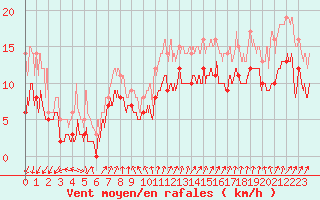 Courbe de la force du vent pour Pontorson (50)