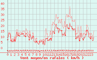 Courbe de la force du vent pour Calais / Marck (62)