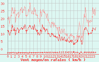 Courbe de la force du vent pour Grez-en-Boure (53)