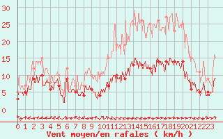 Courbe de la force du vent pour Aurillac (15)