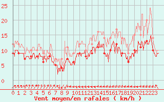 Courbe de la force du vent pour Cap de la Hague (50)