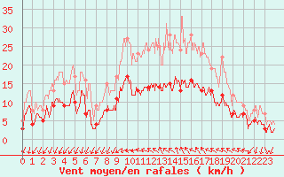 Courbe de la force du vent pour Murviel-ls-Bziers (34)